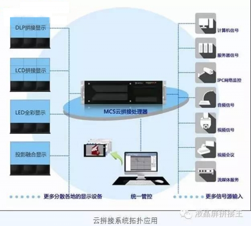 不懂“云拼接”大屏？没关系 看完这四点全懂了！